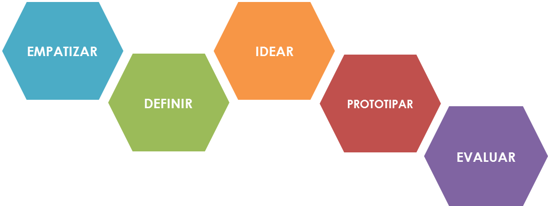 http://www.emprender-facil.com/wp-content/uploads/2014/12/Design-Thinking-%E2%80%93-El-dise%C3%B1o-centrado-en-las-personas-texto2.png