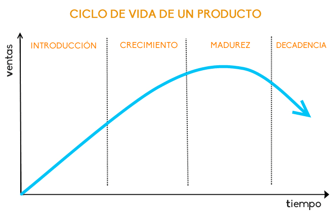 Resultado de imagen para ciclo de vida de un producto