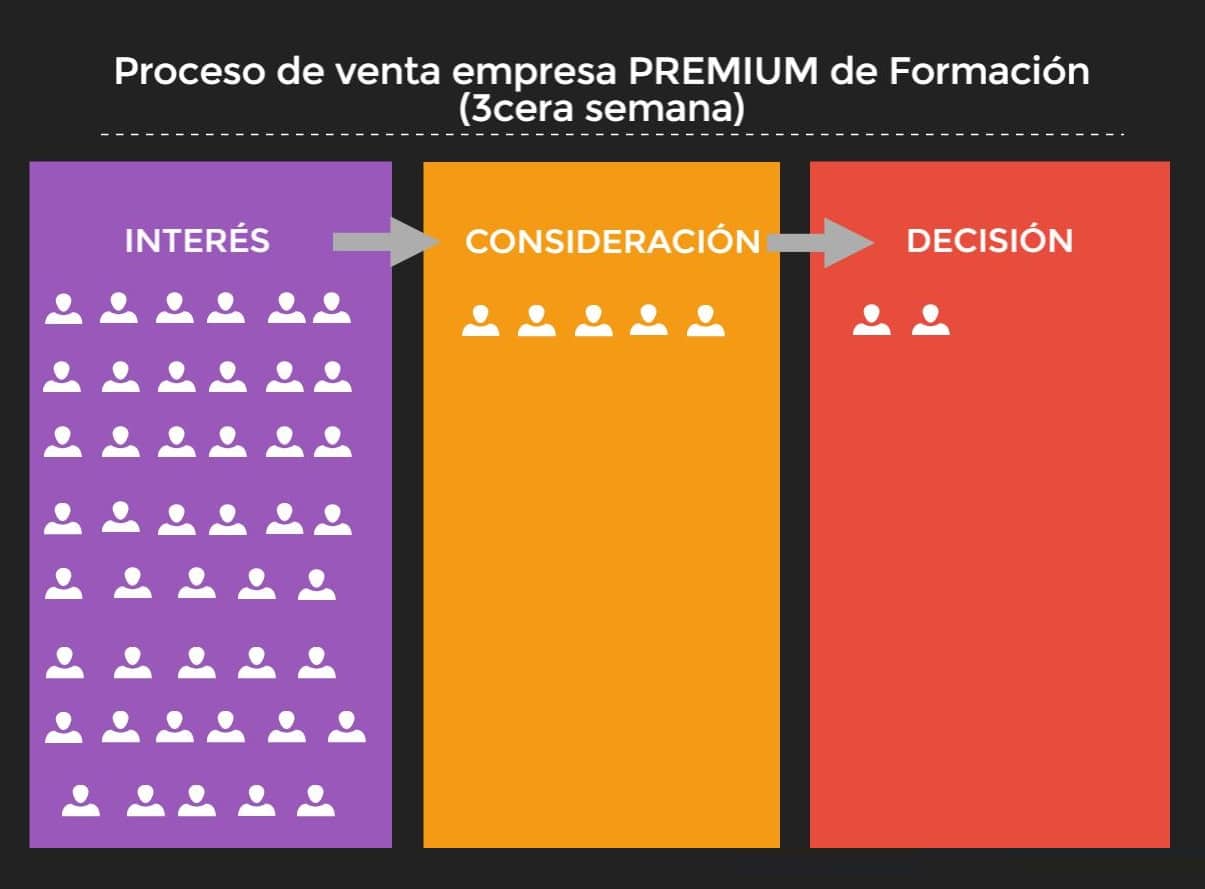 Cómo tener un proceso de venta fácil de gestionar (+ ejemplos)