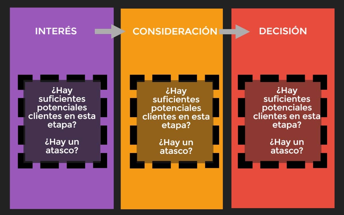 Cómo tener un proceso de venta fácil de gestionar (+ ejemplos)