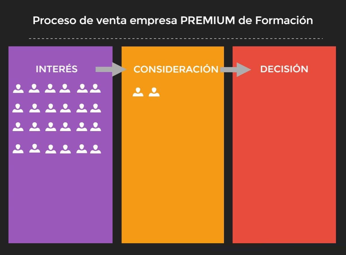 Cómo tener un proceso de venta fácil de gestionar (+ ejemplos)