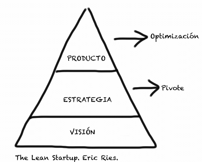 Lean Startup un modelo de negocios a tu medida