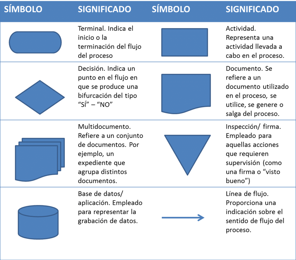 Diagrama De Flujo Definici N Utilidad Tipos S Mbolos Y Ventajas
