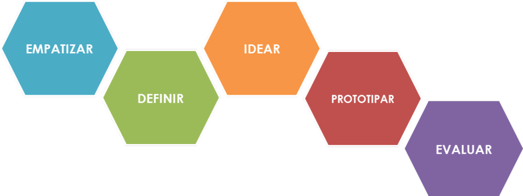 Design Thinking – El diseño centrado en las personas