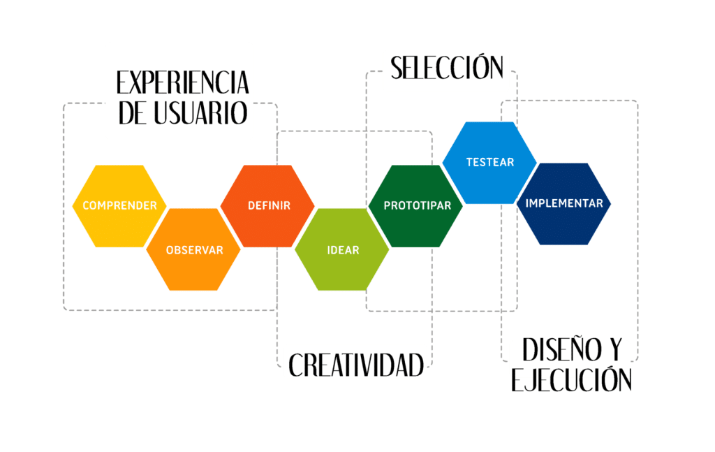 Design Thinking – El diseño centrado en las personas