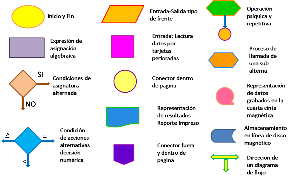 Diagrama De Flujo Definición Utilidad Tipos Símbolos Y Ventajas