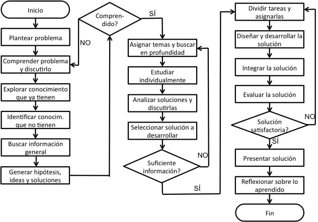 Diagrama De Flujo Definición Utilidad Tipos Símbolos Y Ventajas