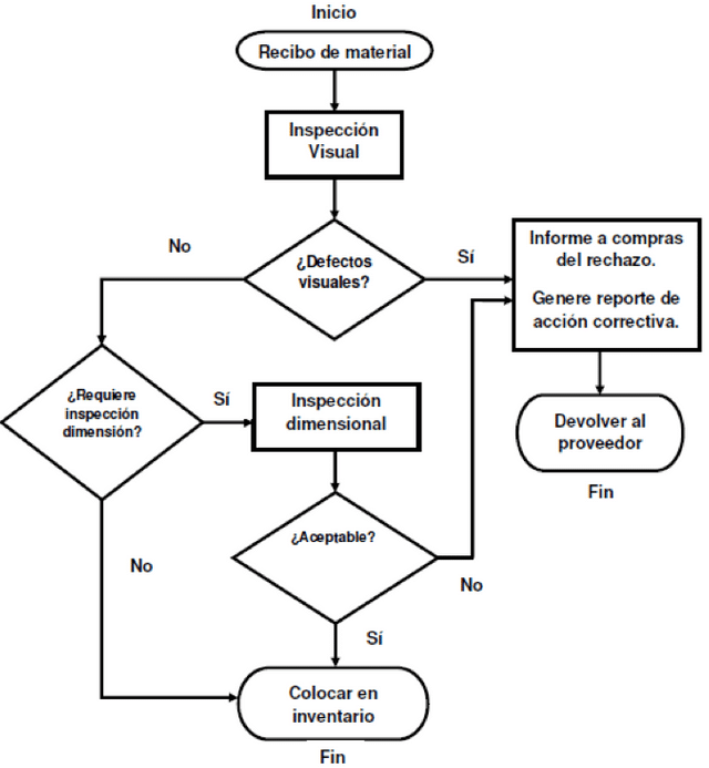 Diagrama de Flujo Definición, Utilidad, Tipos, Símbolos y