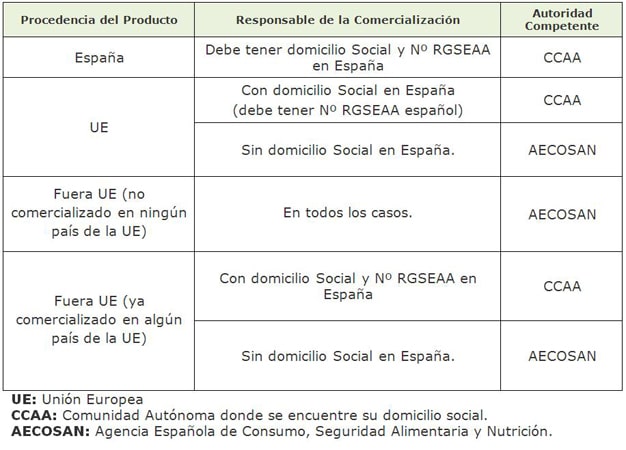 Colocar un producto alimenticio en el mercado