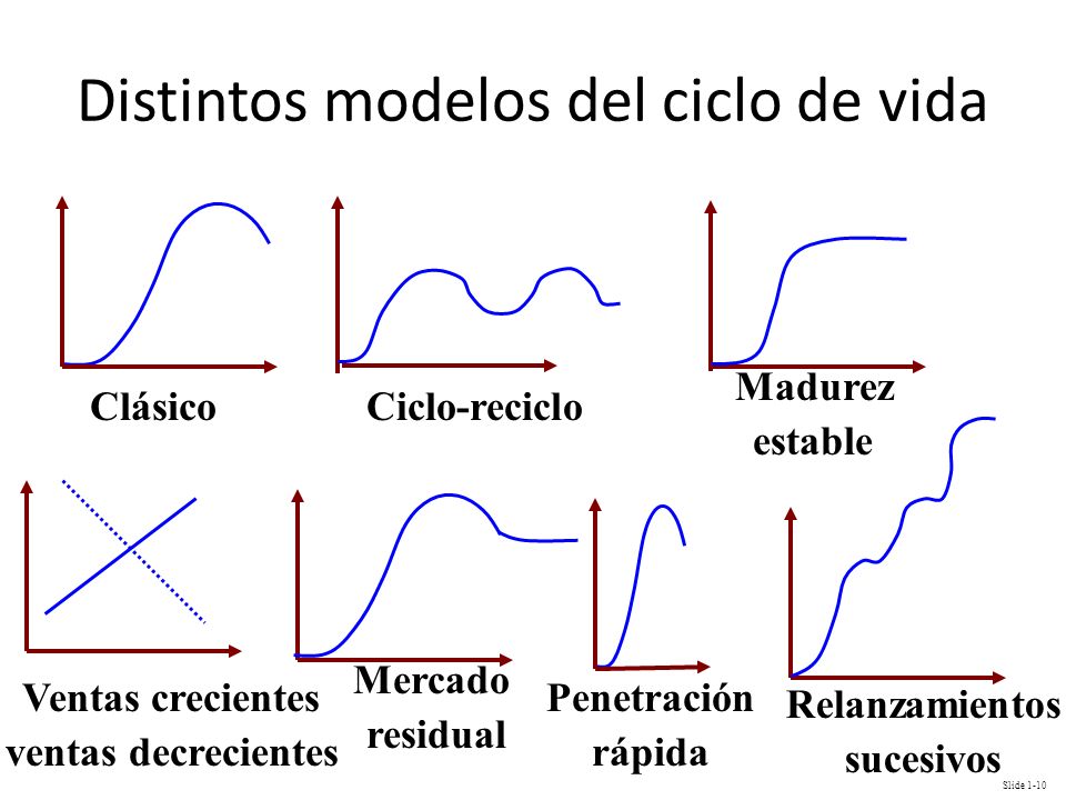 Ciclo de vida de un producto y sus etapas