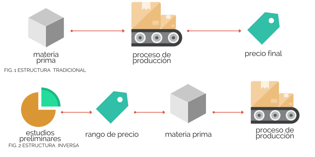 Elementos para definir cómo poner un precio a un producto