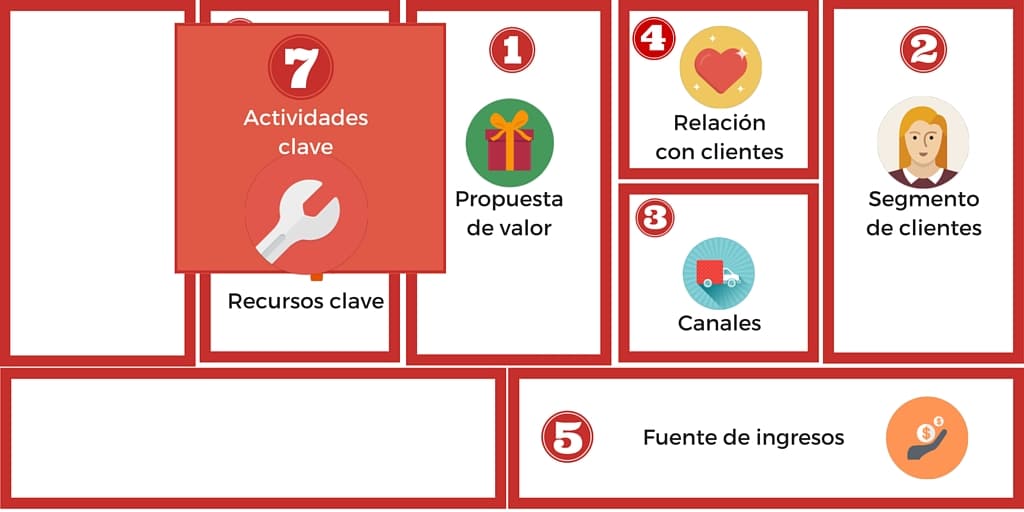 Actividades claves en el Modelo Canvas.