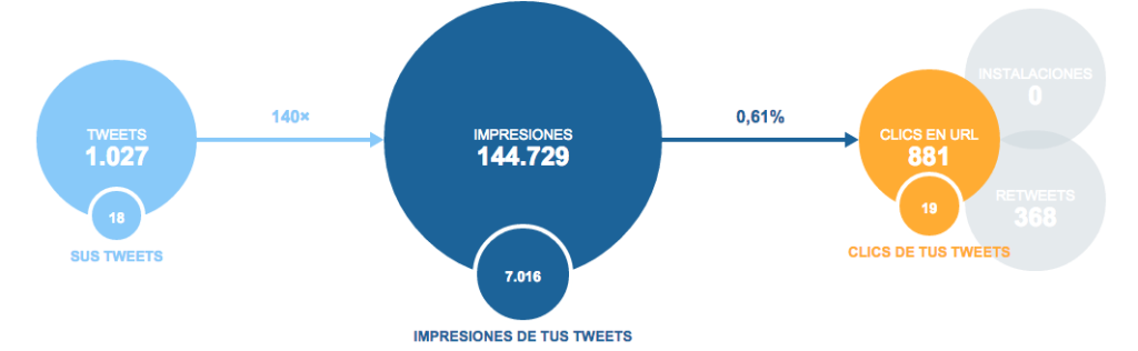 Estadísticas que debes saber con Analytics Twitter