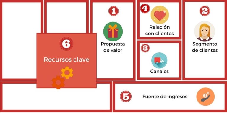 Conoce el Modelo Canvas - ¡Diseña tu negocio paso a paso!