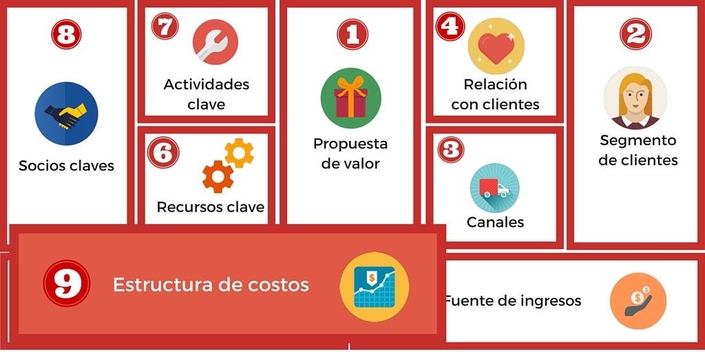 Modelo Canvas para emprendimiento de alquiler de vestidos