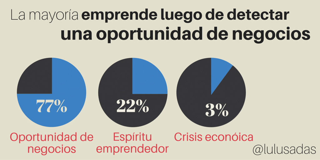 Idea de negocios: Las oportunidades