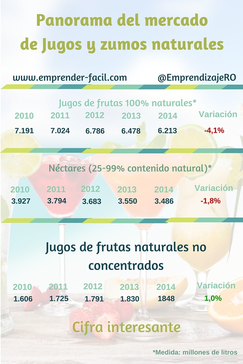 ¿Montar un negocio de jugos y zumos naturales?