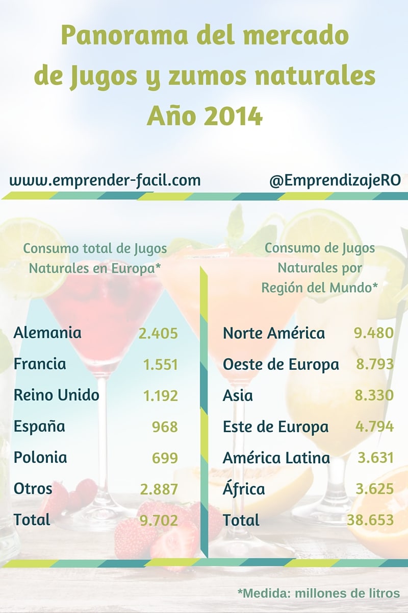 ¿Montar un negocio de jugos y zumos naturales?