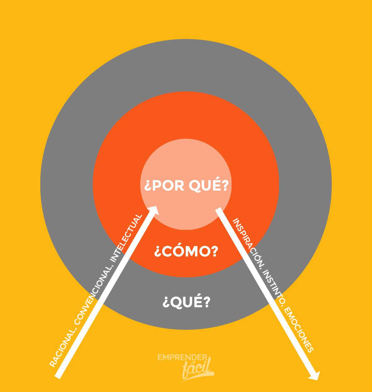 Circulo de Oro Simon Sinek