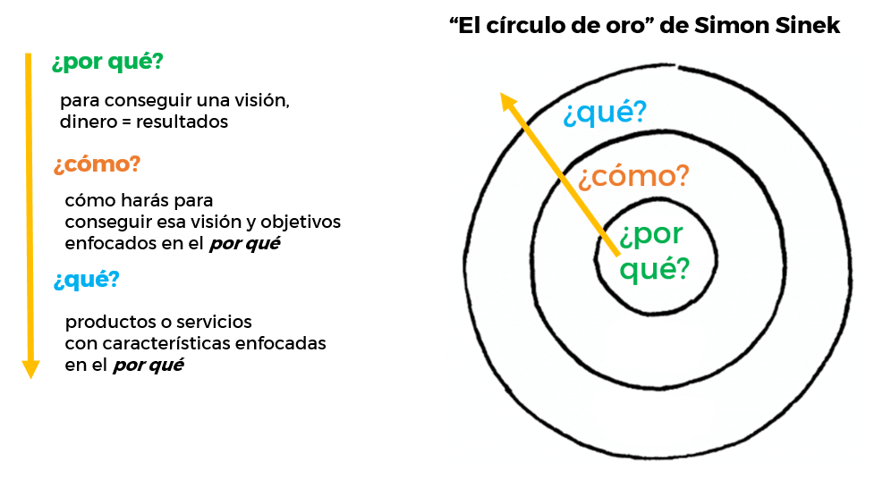 círculo-de-oro-Simon-Sinek