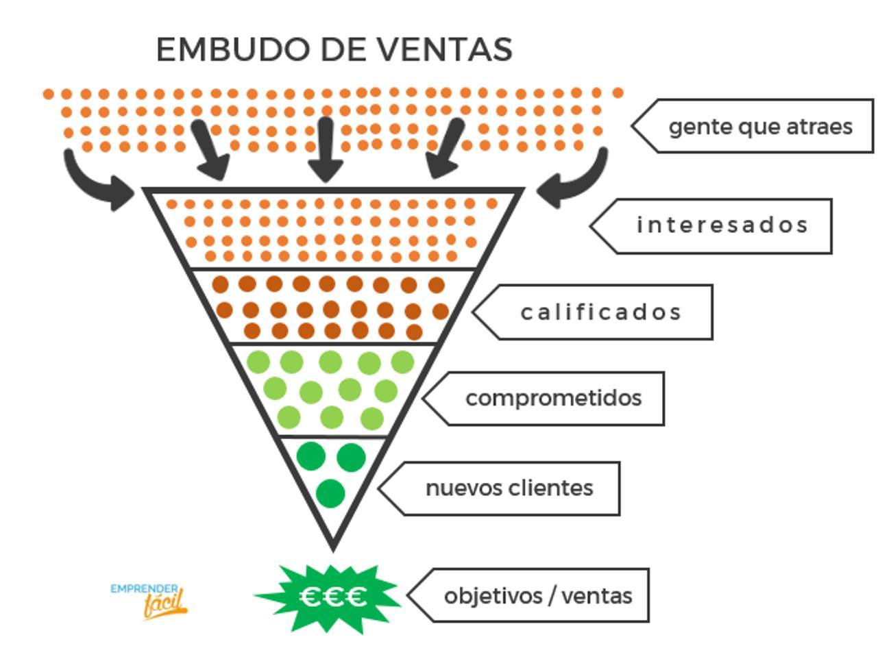 Embudo de ventas