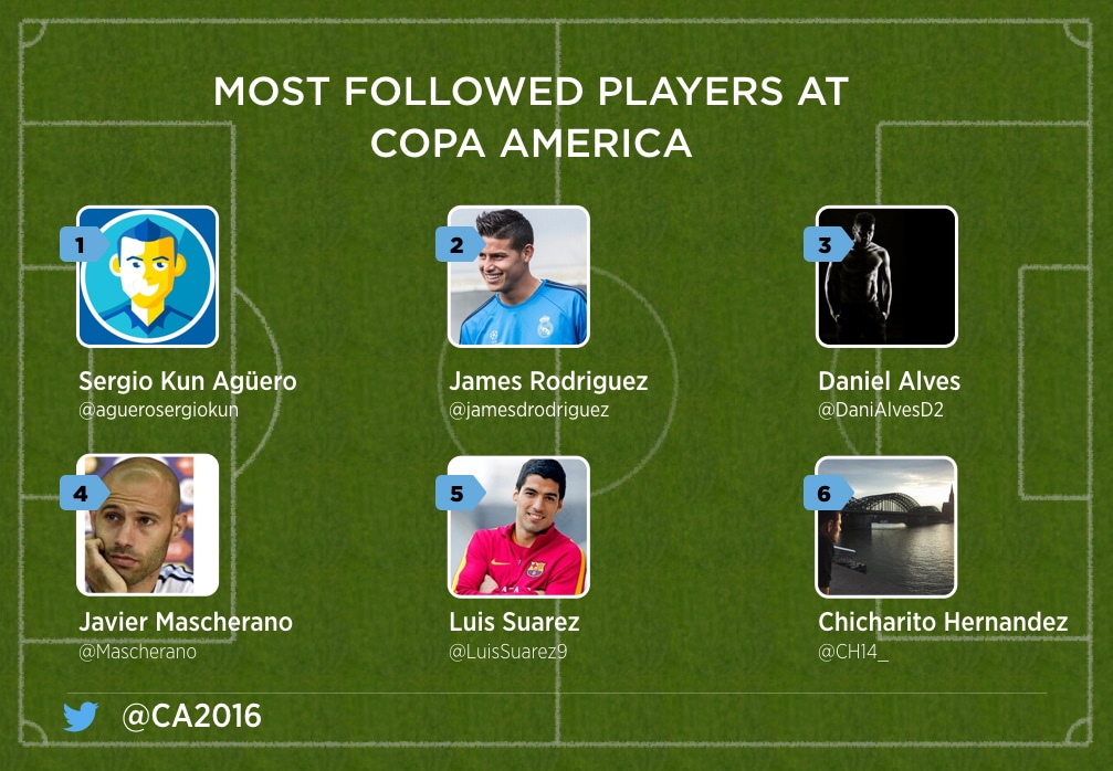 La Copa América Centenario y la Euro 2016 para las marcas en Twitter