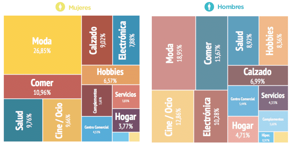 Centro comercial: 40 Ideas para tiendas y negocios rentables