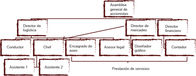 5 Ingredientes del plan de negocio de un restaurante