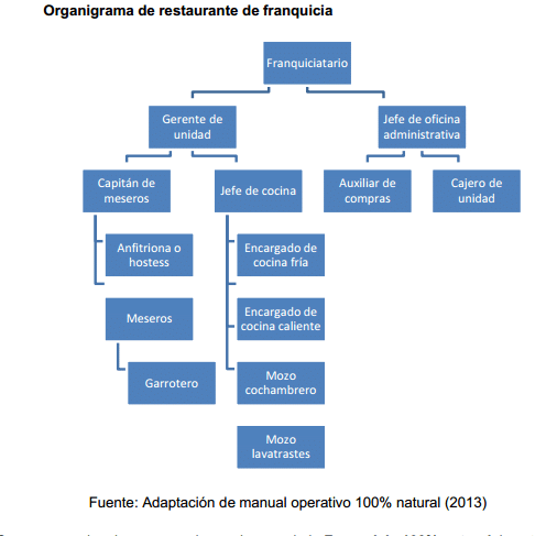 5 Ingredientes del plan de negocio de un restaurante