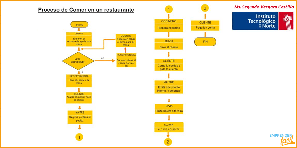 Receta para un plan de negocio de un restaurante