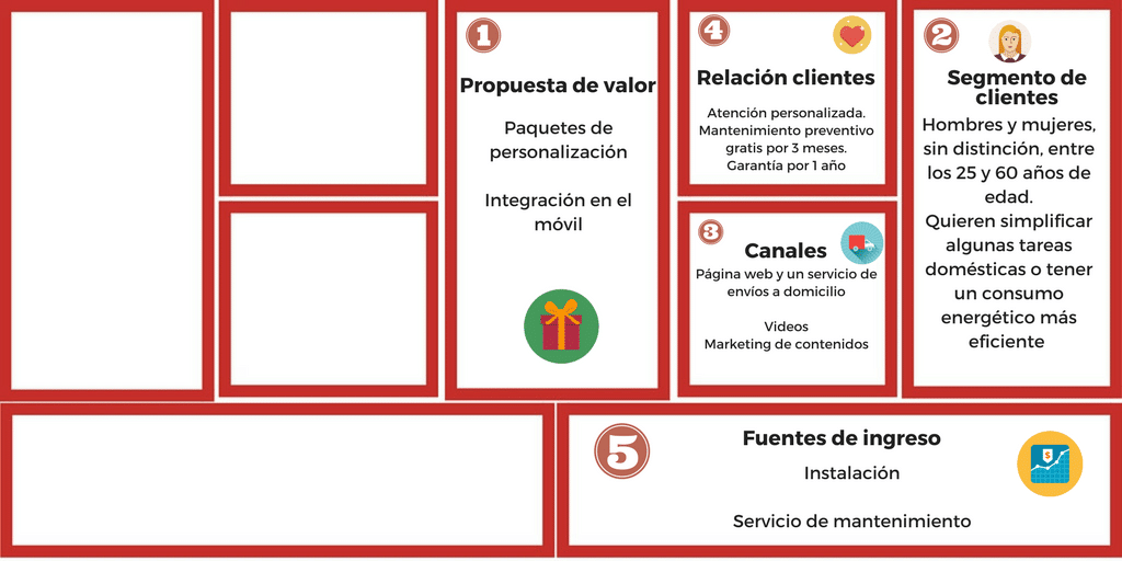 Modelo Canvas de empresas domóticas bloque 5