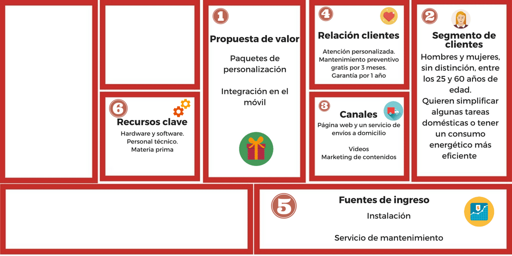 Modelo Canvas de empresas domóticas. Recursos clave.