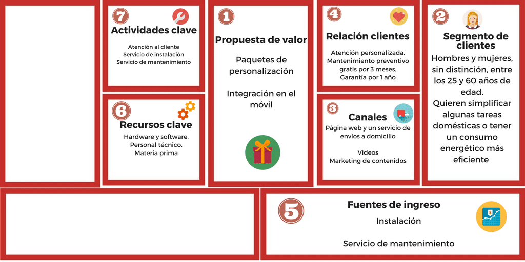 Modelo Canvas de empresas domóticas y actividades clave