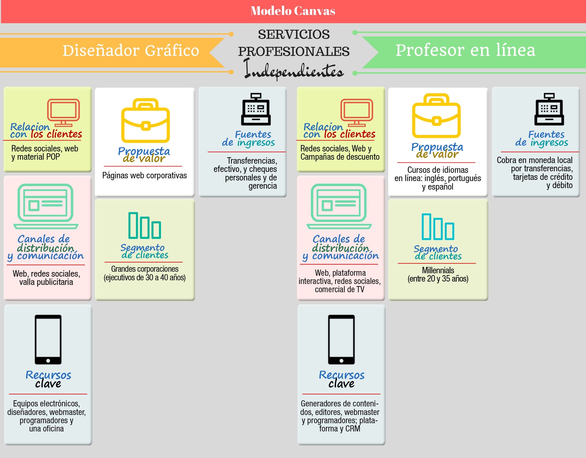 Modelo Canvas para negocios de Servicios profesionales