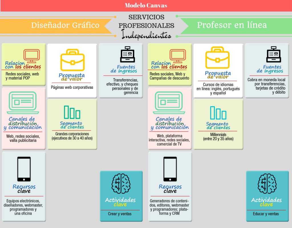 Servicios profesionales ¡Modelo de negocios con Canvas!