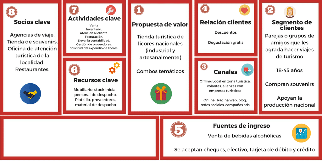 Tienda de Licores: Emprendela con el Modelo Canvas