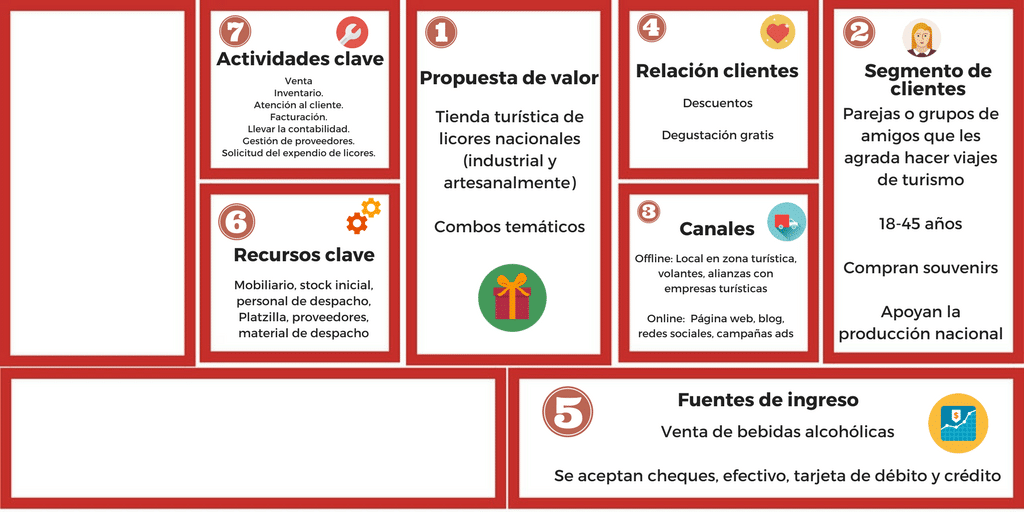 Tienda de Licores: Emprendela con el Modelo Canvas