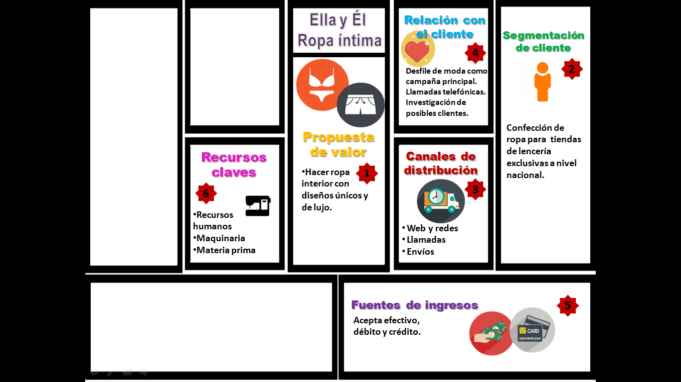 Modelo Canvas para una empresa de confección de ropa: Ella y Él Modelo Canvas para una empresa de confección de ropa: Ella y Él