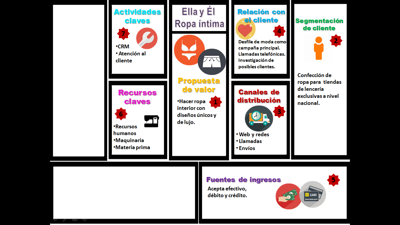 Modelo Canvas para una empresa de confección de ropa: Ella y Él Modelo Canvas para una empresa de confección de ropa: Ella y Él