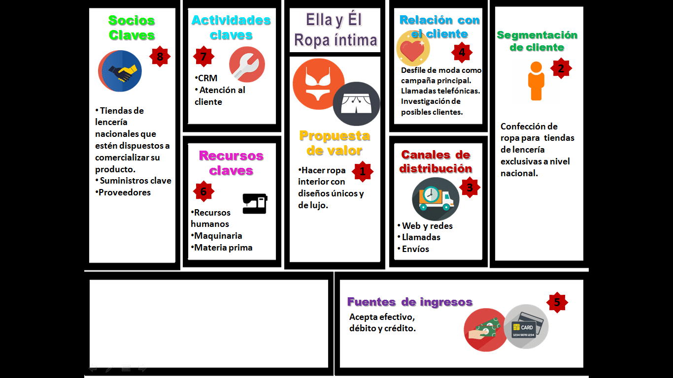 Modelo Canvas para una empresa de confección de ropa: Ella y Él