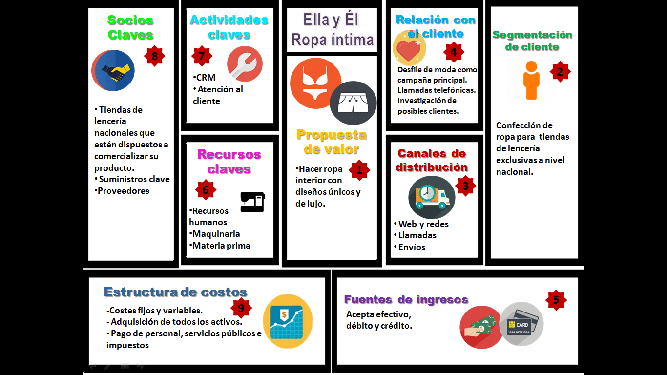 Modelo Canvas para una empresa de confección de ropa: Ella y Él Modelo Canvas para una empresa de confección de ropa: Ella y Él