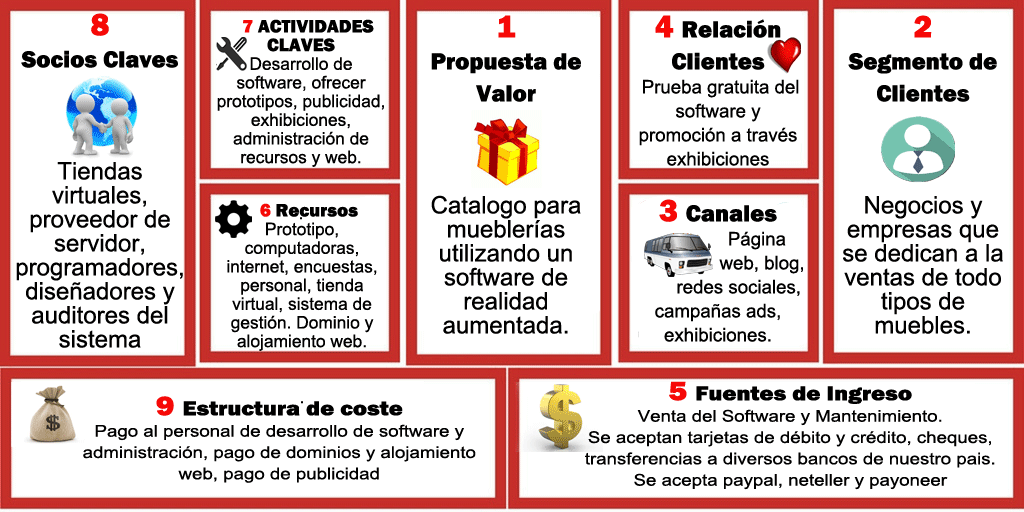 Estructura de costes en el Modelo Canvas para vender software