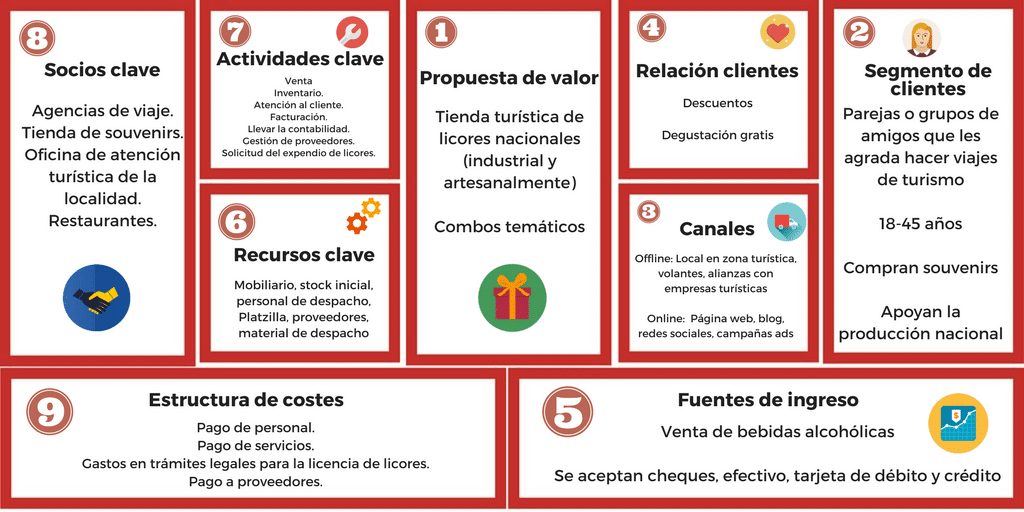 Tienda de Licores: Emprendela con el Modelo Canvas