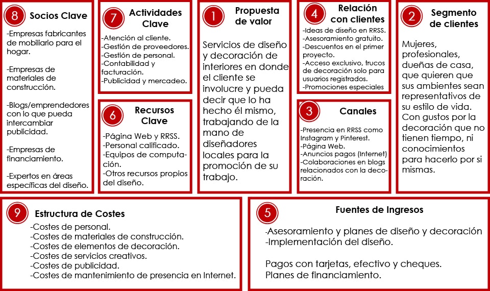 Diseño y decoración de interiores con Modelo Canvas