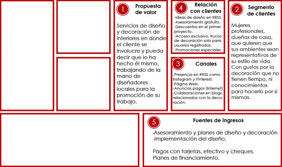 Fuentes de ingreso. Modelo Canvas para Diseño y decoración de interiores