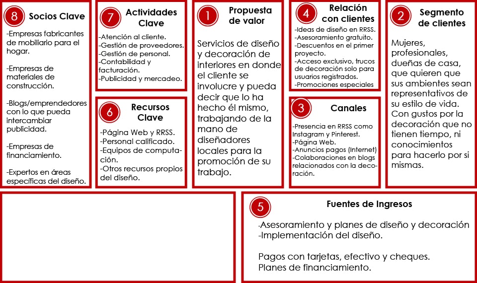 Modelo Canvas para Diseño y decoración de interiores + modulo 8