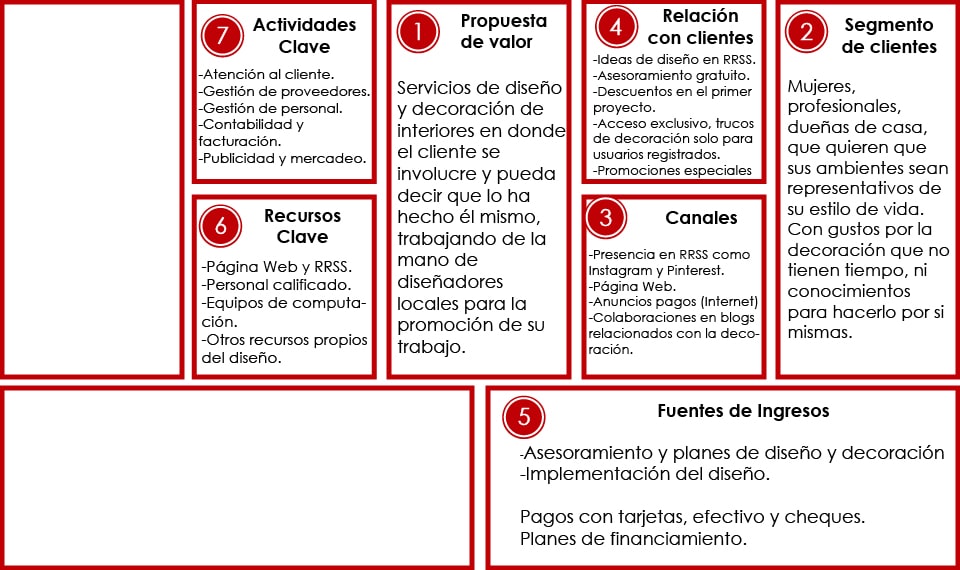 Diseño y decoración de interiores con Modelo Canvas modulo 7