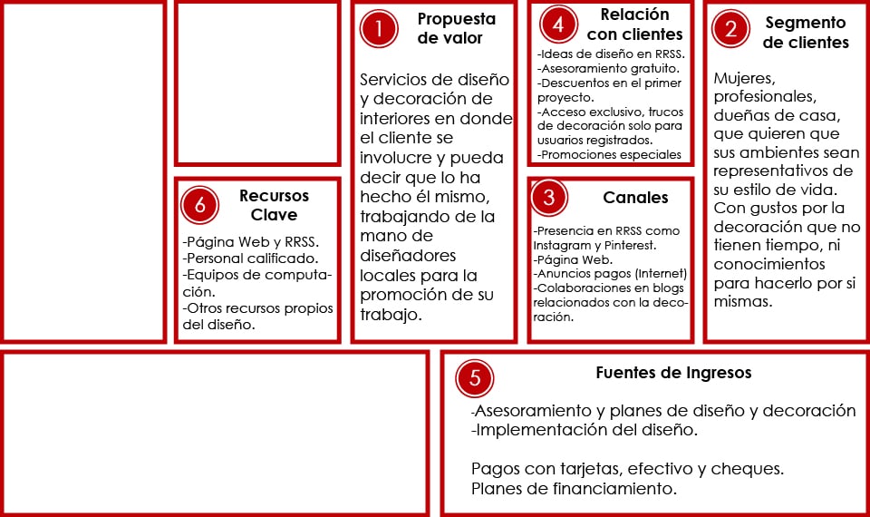 Canvas para Diseñode interiores + Fuentes de ingreso.