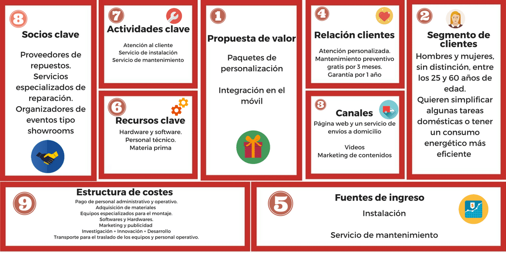 Lienzo del Modelo Canvas de empresas domóticas completo