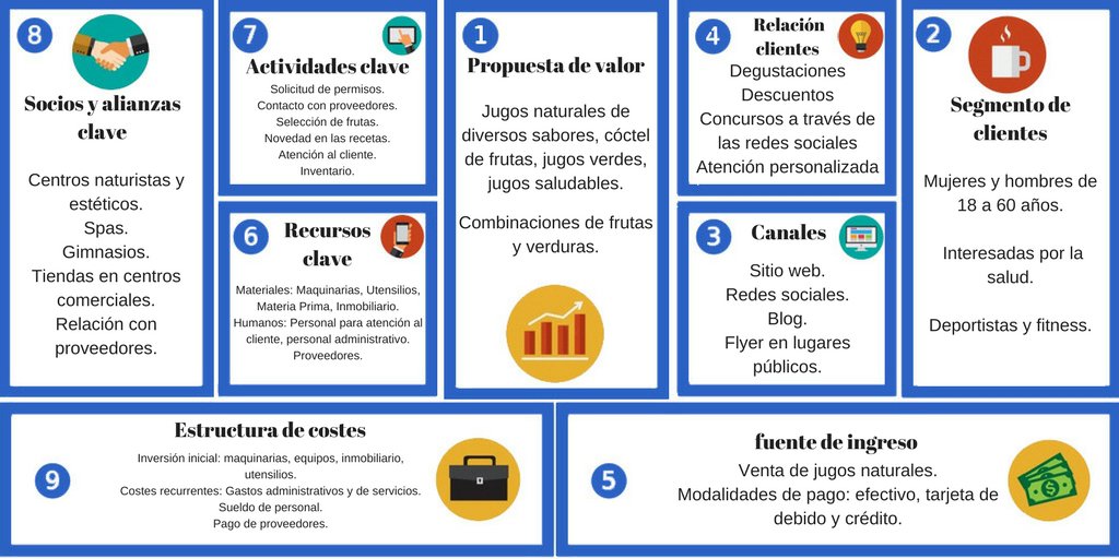 Modelo CANVAS para Negocio de jugos naturales saludables